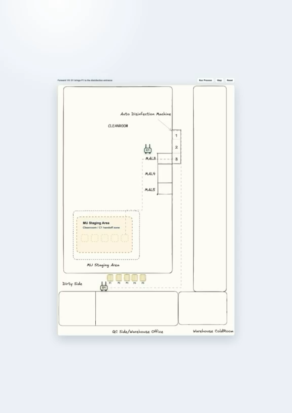 Layout drawing from the dirty side and warehouse cold room through MAL stations to the auto disinfection machine
